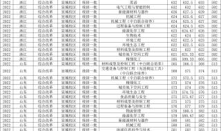 2022年中考录取分数线总分多少